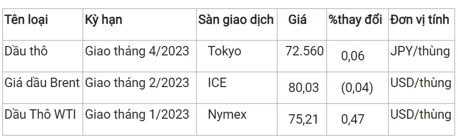 Giá xăng dầu hôm nay 28/11/2023: Tiếp đà leo thang 2