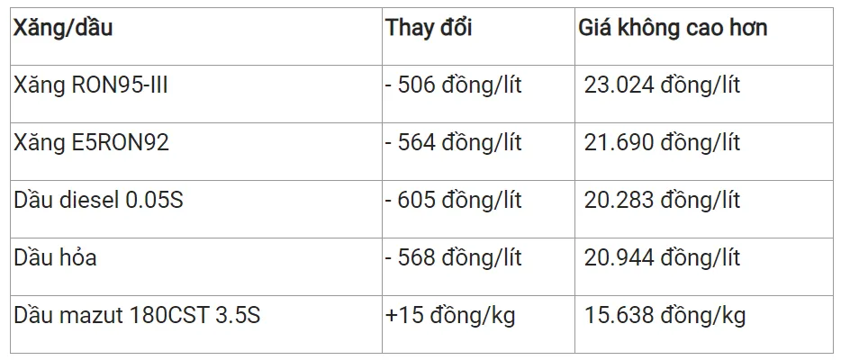 Giá xăng dầu hôm nay 28/11/2023: Tiếp đà leo thang 3