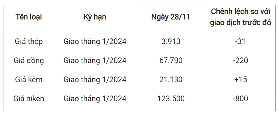 Giá sắt thép xây dựng hôm nay 28/11/2023: Kéo dài đà giảm 1