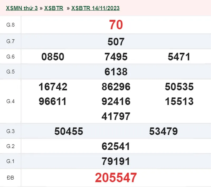 XSBT 28/11 - Kết quả xổ số Bến Tre hôm nay thứ 3 ngày 28/11/2023 2