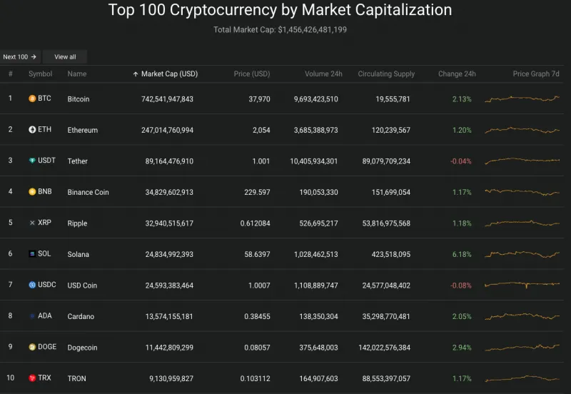 Giá Bitcoin hôm nay 29/11/2023: Bitcoin vọt lên gần 38.000 USD 2