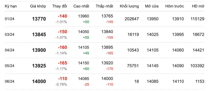 Giá cao su hôm nay 29/11/2023: Lao dốc 2