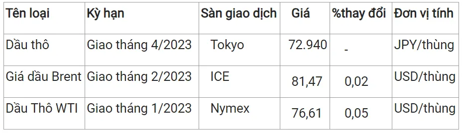 Giá xăng dầu hôm nay 29/11/2023: Tiếp tục dậy sóng 2