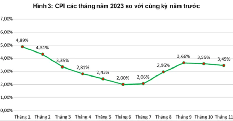 CPI tháng 11 tăng 3,46% 1