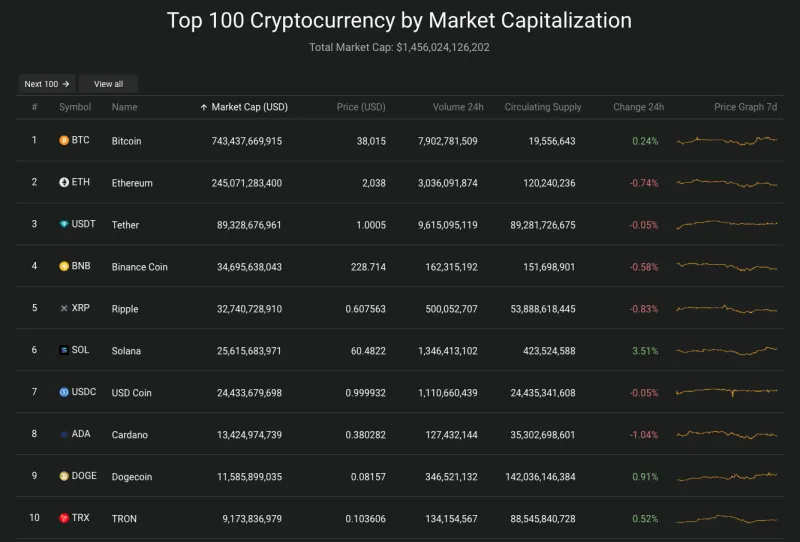 Giá Bitcoin hôm nay 30/11/2023: Tăng mạnh, chạm ngưỡng 38.000 USD 2