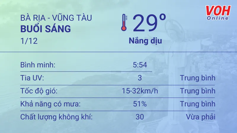 Thời tiết Vũng Tàu 1/12 - 2/12: Nắng nhẹ, đề phòng gió giật 1