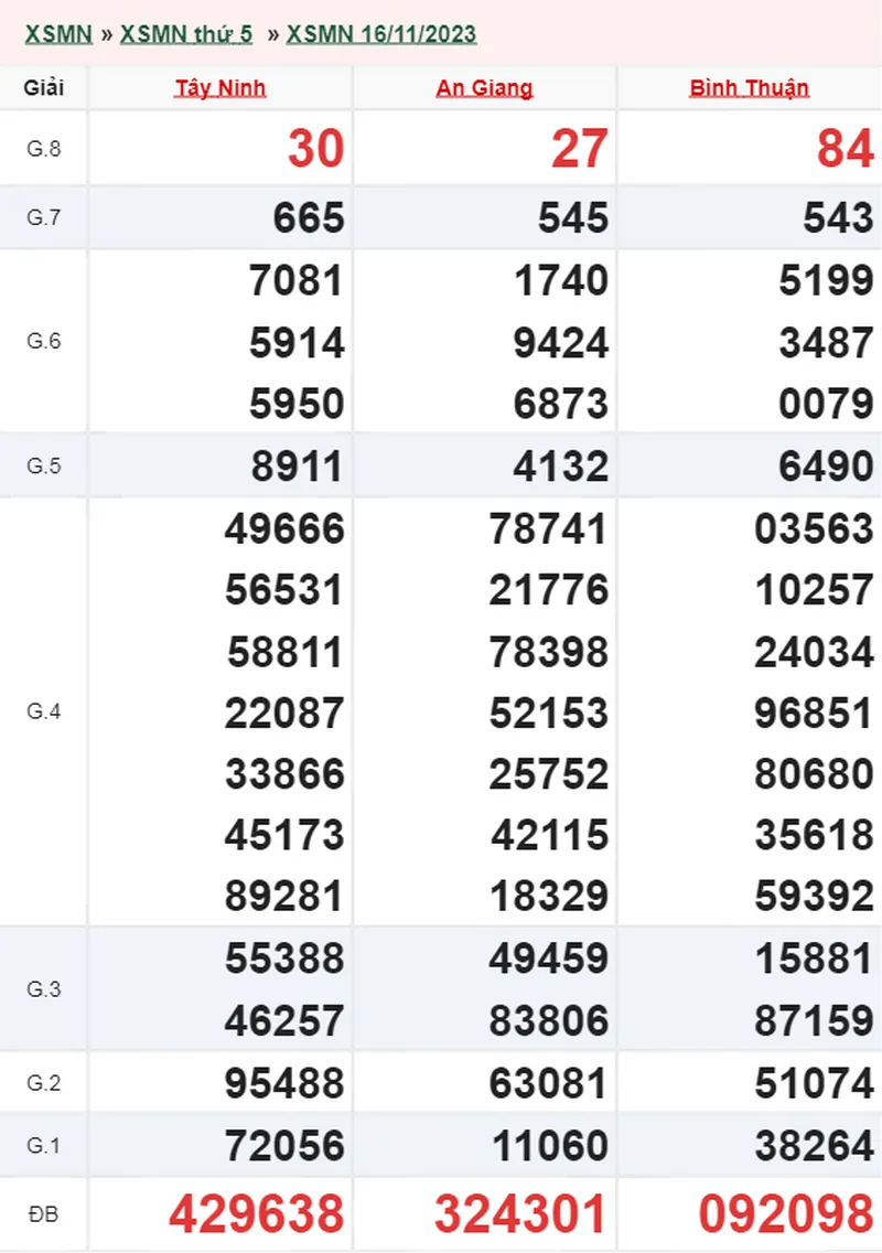 XSMN 30/11, Trực tiếp xổ số miền Nam thứ 5 ngày 30/11/2023 2