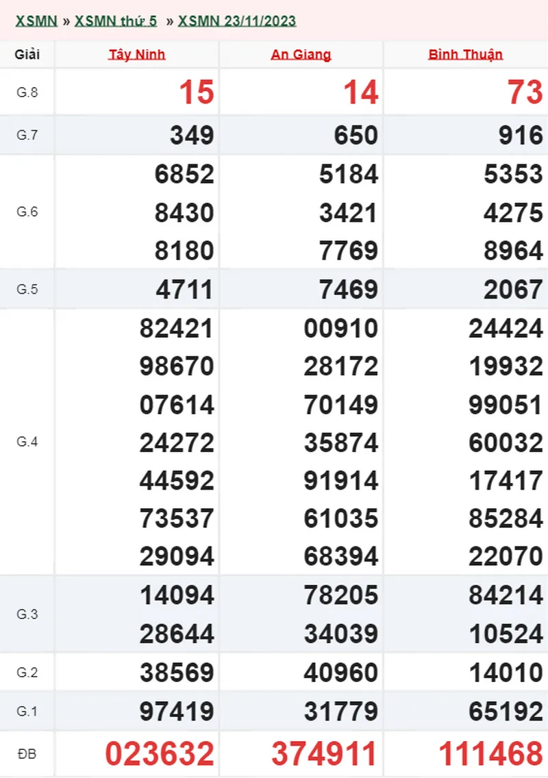 XSMN 30/11, Trực tiếp xổ số miền Nam thứ 5 ngày 30/11/2023 1