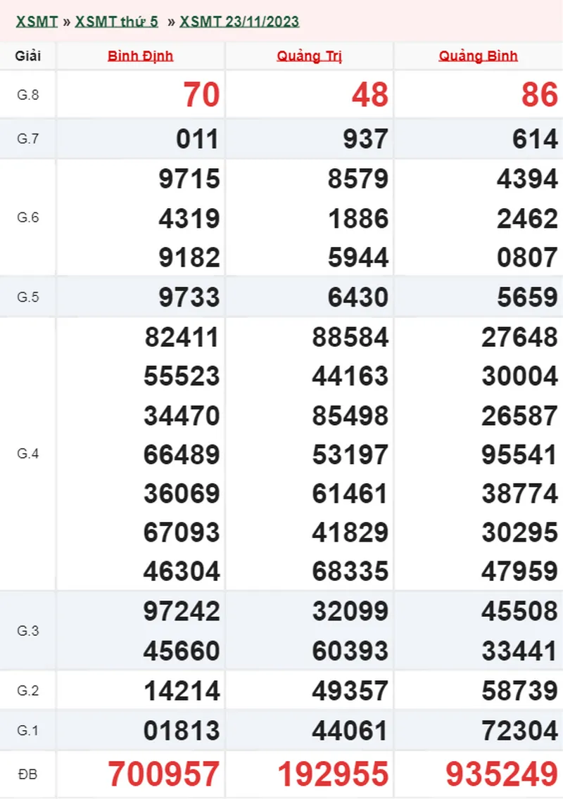 XSMT 30/11, Trực tiếp xổ số miền Trung thứ 5 ngày 30/11/2023 1