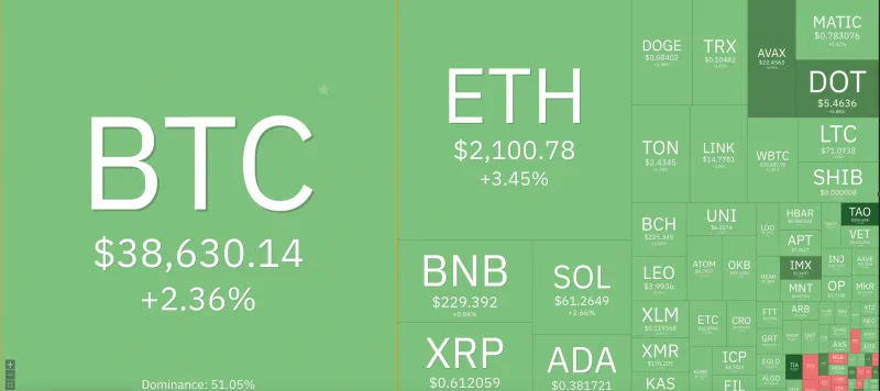 Giá Bitcoin hôm nay 1/12/2023: Tăng phi mã, tiến đến 39.000 USD 1