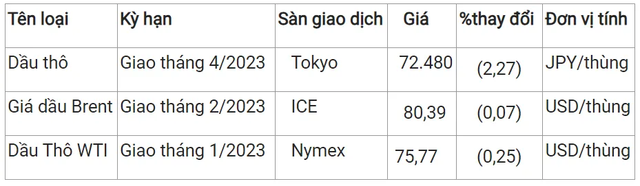 Giá xăng dầu hôm nay 1/12/2023: Đà giảm sâu hơn 2