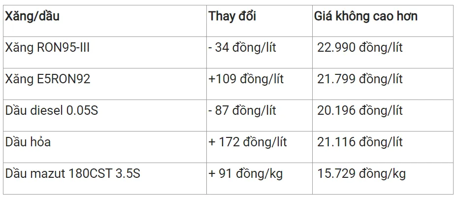 Giá xăng dầu hôm nay 2/12/2023: Dần lấy lại đà tăng 3