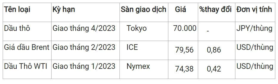 Giá xăng dầu hôm nay 2/12/2023: Dần lấy lại đà tăng 2