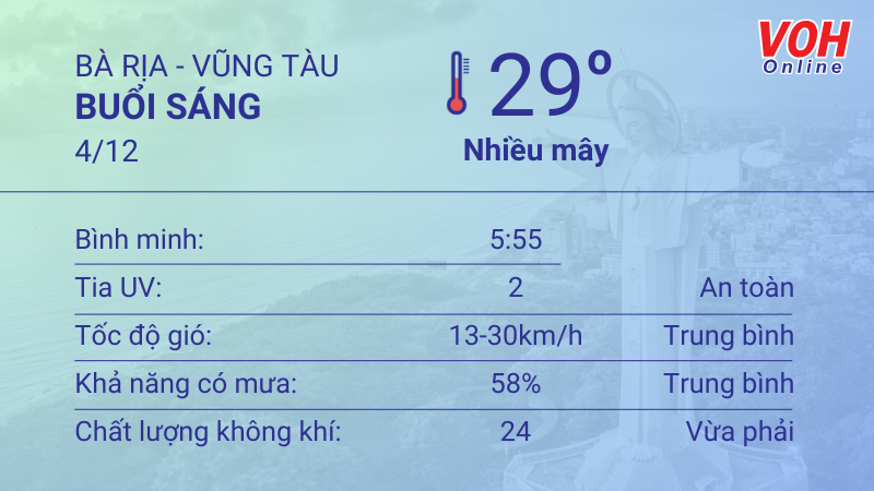 Thời tiết Vũng Tàu 3/12 - 4/12: Trời nắng, lượng UV có hại 4