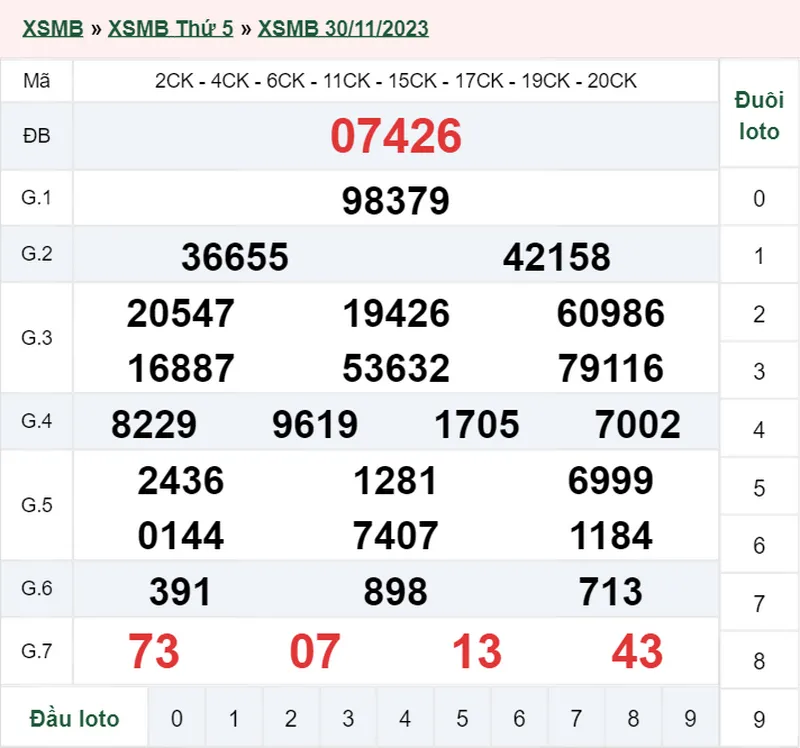 XSMB 2/12, Trực tiếp xổ số miền Bắc thứ 7 ngày 2/12/2023 2