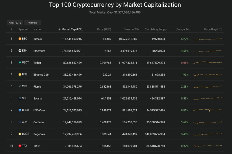 Giá Bitcoin hôm nay 4/12/2023: Bitcoin vượt 41.000 USD, lập đỉnh mới sau 2 năm 2