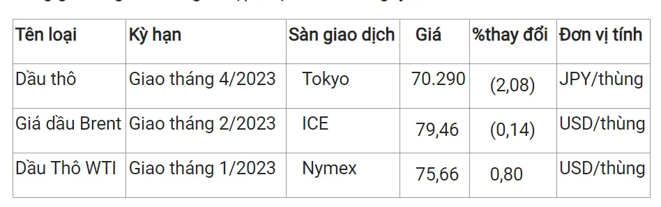 Giá xăng dầu hôm nay 4/12/2023: Biến động trái chiều 1