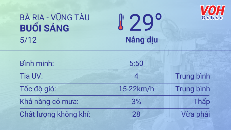 Thời tiết Vũng Tàu 4/12 - 5/12: Trời dịu nắng không mưa, lượng UV an toàn 4