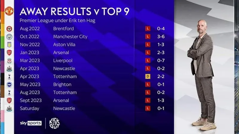 Ten Hag và thành tích thảm họa khi làm khách trước top 9 Ngoại hạng Anh - Ảnh: Sky Sports