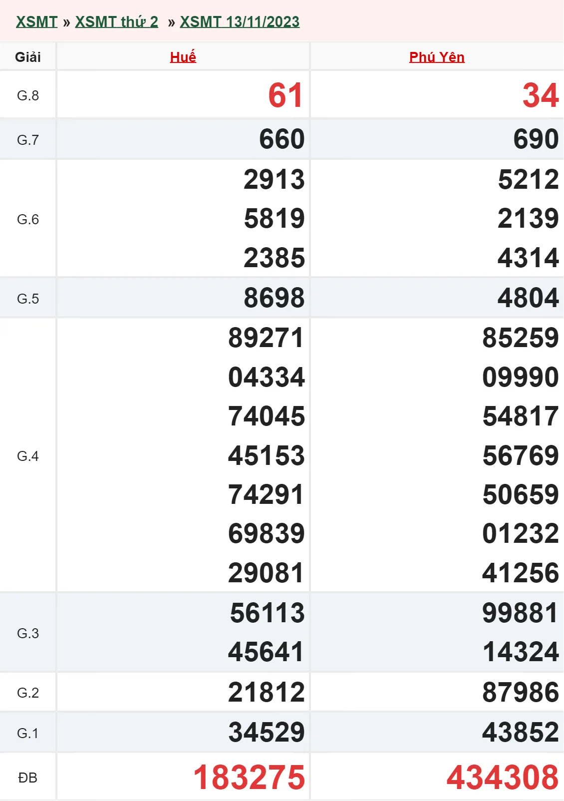 XSMT 4/12, Trực tiếp xổ số miền Trung thứ 2 ngày 4/12/2023 3