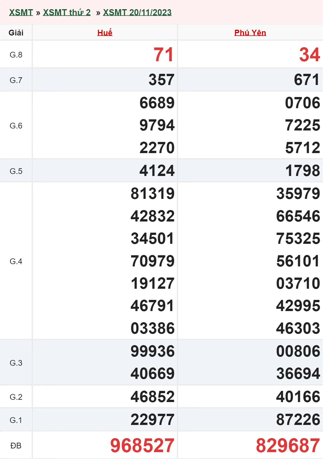 XSMT 4/12, Trực tiếp xổ số miền Trung thứ 2 ngày 4/12/2023 2