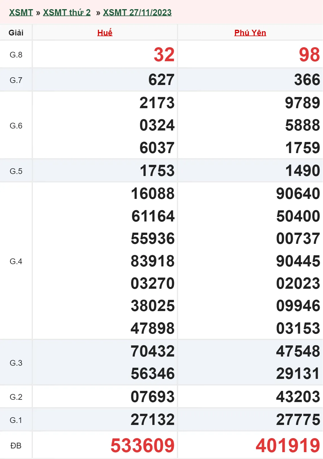XSMT 4/12, Trực tiếp xổ số miền Trung thứ 2 ngày 4/12/2023 1