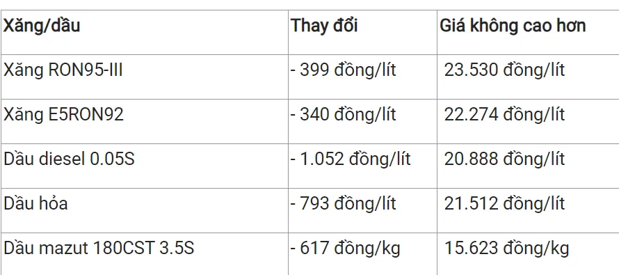 Giá xăng dầu hôm nay 5/12/2023: Phục hồi nhẹ 2