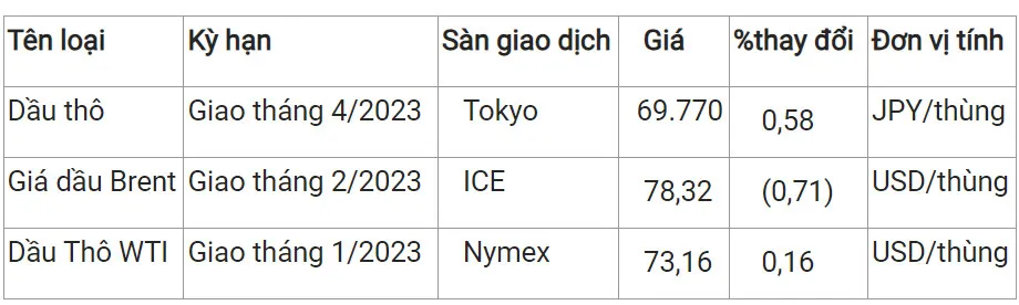 Giá xăng dầu hôm nay 5/12/2023: Phục hồi nhẹ 2