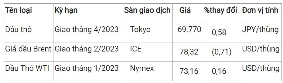 Giá xăng dầu hôm nay 6/12/2023: Giảm sốc gần 5 tháng 3