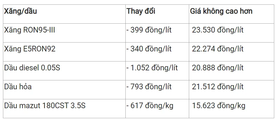 Giá xăng dầu hôm nay 6/12/2023: Giảm sốc gần 5 tháng 2