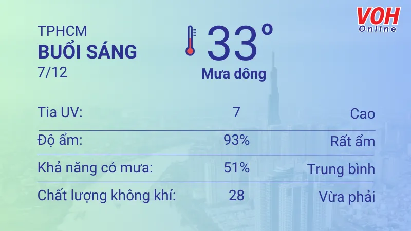 Thời tiết TPHCM 6/12 - 7/12: Sáng chiều có mưa nhỏ, UV có hại 4