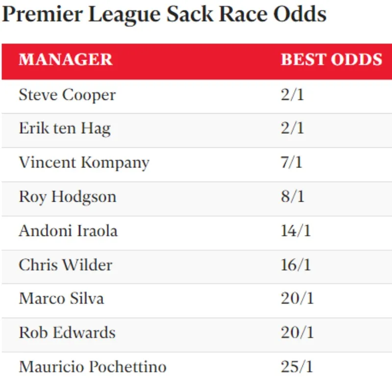 Tỷ lệ HLV Ngoại hạng Anh thứ hai bị sa thải: Ten Hag gần 