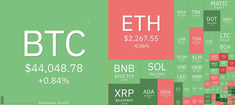 Giá Bitcoin hôm nay 7/12/2023: Bitcoin băng qua mốc 44.000 USD 1