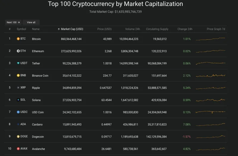 Giá Bitcoin hôm nay 7/12/2023: Bitcoin băng qua mốc 44.000 USD 2