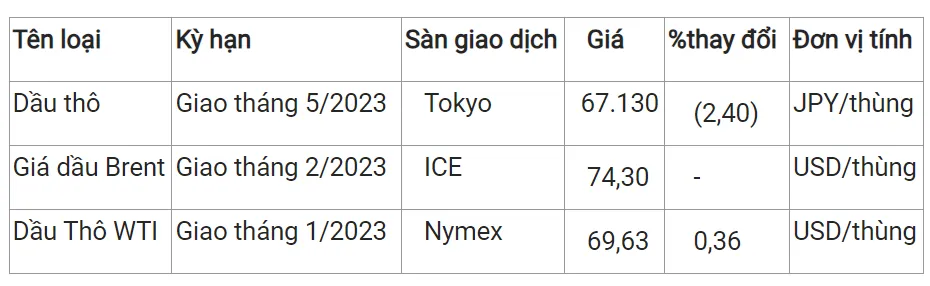 Giá xăng dầu hôm nay 7/12/2023: Giá thế giới lao dốc 4%, giá trong nước dự kiến giảm chiều nay 3