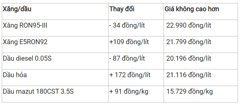 Giá xăng dầu hôm nay 7/12/2023: Giá thế giới lao dốc 4%, giá trong nước dự kiến giảm chiều nay 2