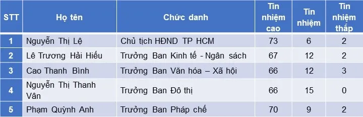 Khối HĐND TPHCM