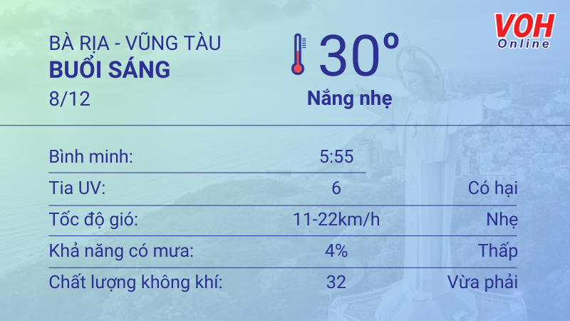 Thời tiết Vũng Tàu 7/12 - 8/12: Không mưa, lượng UV có hại 4