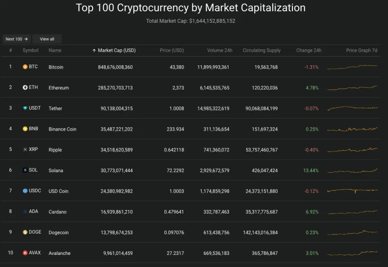 Giá Bitcoin hôm nay 8/12/2023: Giảm nhẹ, dao dịch quanh 43.000 USD 2