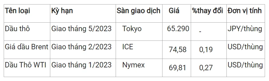 Giá xăng dầu hôm nay 8/12/2023: Giá dầu Brent lao dốc 2