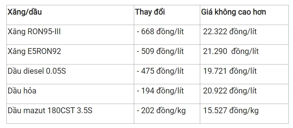 Giá xăng dầu hôm nay 8/12/2023: Giá dầu Brent lao dốc 3