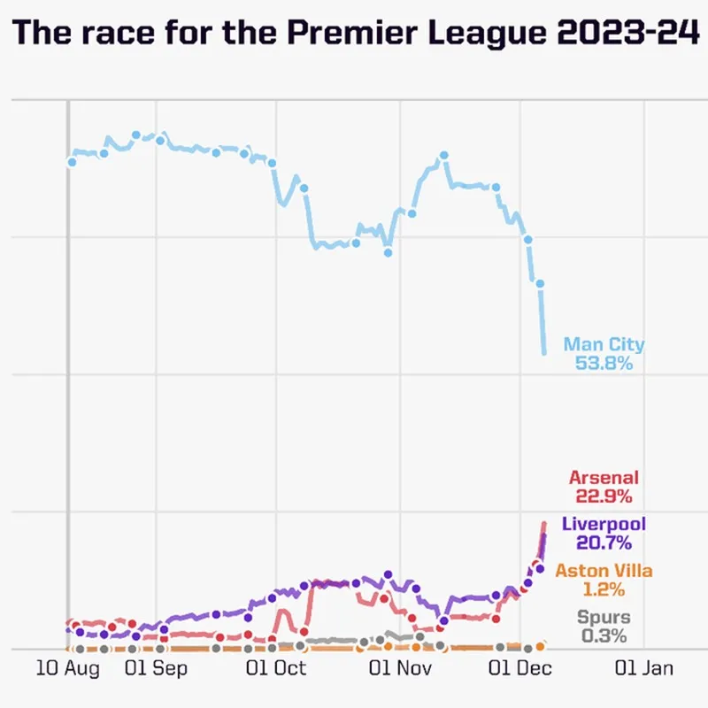 Tỷ lệ Man City bảo vệ thành công ngai vàng giảm đáng kể - Ảnh: Opta