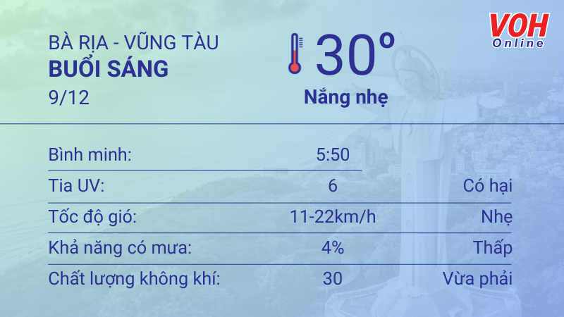 Thời tiết Vũng Tàu 8/12 - 9/12: Nắng nhẹ không mưa, lượng UV có hại 4