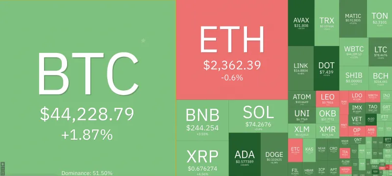 Giá Bitcoin hôm nay 9/12/2023: Gần 90% nhà đầu tư đang có lãi 1