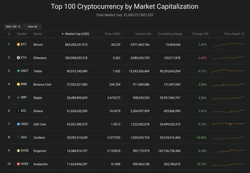 Giá Bitcoin hôm nay 9/12/2023: Gần 90% nhà đầu tư đang có lãi 2