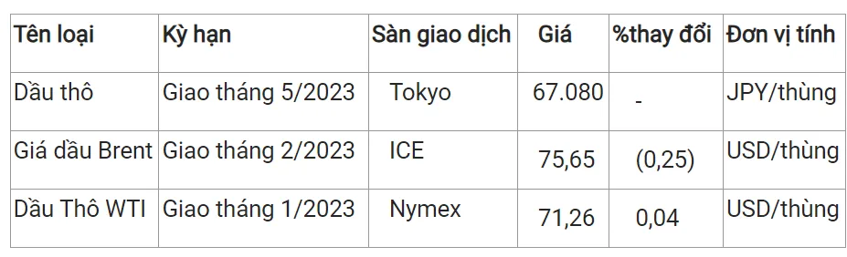 Giá xăng dầu hôm nay 9/12/2023: Bật Tăng hơn 2% 2