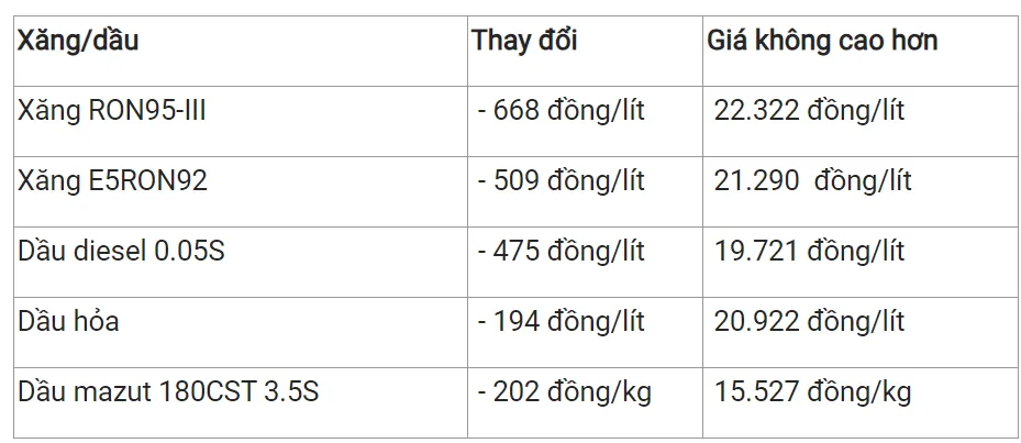 Giá xăng dầu hôm nay 9/12/2023: Bật Tăng hơn 2% 3