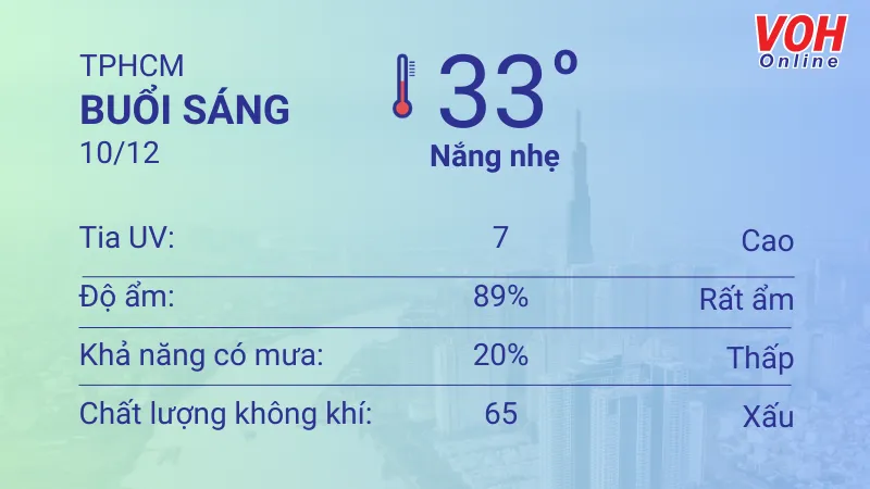 Thời tiết TPHCM 9/12 - 10/12: Sáng chiều không mưa, UV có hại, chất lượng không khí xấu 4