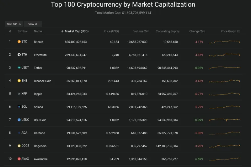 Giá Bitcoin hôm nay 11/12/2023: Bitcoin “cắm đầu” giảm xuống 41.000 USD 2