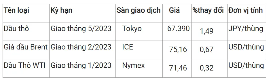 Giá xăng dầu hôm nay 11/12/2023: Tiếp đà tăng nhẹ 2